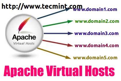Apache Virtual Hosting IP Based And Name Based Virtual Hosts In RHEL CentOS Fedora Linux Blimp