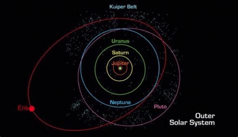 Dwarf Planets Eris Haumea And Makemake Maurice Fernandez
