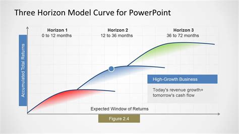 Three Horizons Model Curve For Powerpoint And Slides