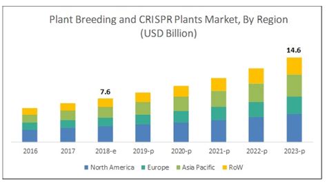 Plant Breeding And Crispr Plants Market Global Growth Drivers