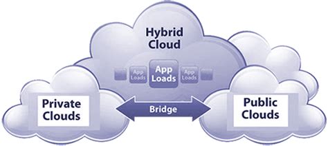 Hybrid Cloud Use Cases | Hybrid cloud, Clouds, Public cloud