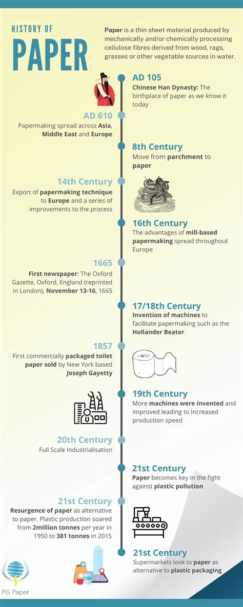 The History Of Paper Key Moments In Papers Journey Pg Paper
