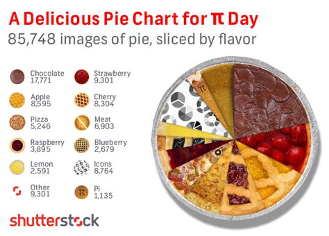 Happy Pi Day A Pie Chart The Shutterstock Blog