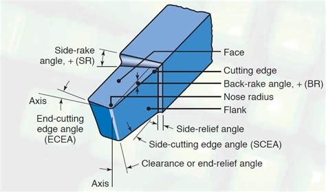 Single Point Cutting Tool Definition Types Geometry Nomenclature