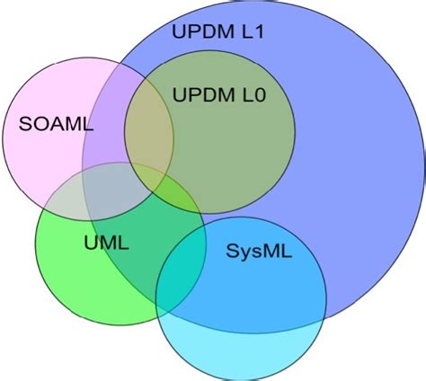 Using Sysml In Updm Projects Modeling Tips And Tricks Navair Mbse