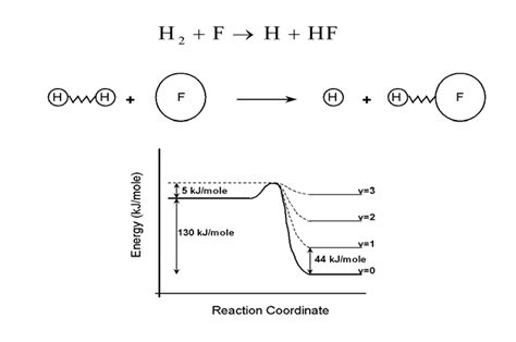 The Reaction Of Atomic Fluorine With Molecular Hydrogen Produces