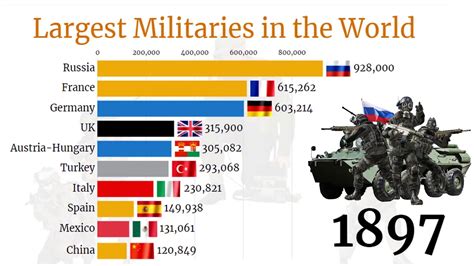 Top 10 Most Powerful Military Countries In The World 2023 Pelajaran