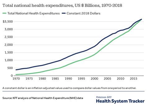 The amount of money spent per person on health care is higher in the united states than in other the federal government provides matching funds to states for health insurance for these families (see also insuredkidsnow.gov). How has U.S. spending on healthcare changed over time ...