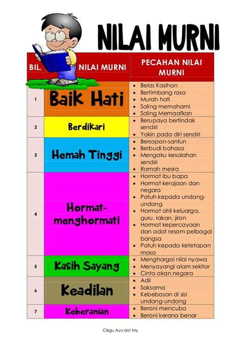 Bahasa melayu digunakan secara rasmi dalam sistem pelajaran negara. 17 nilai murni dalam bahasa malaysia