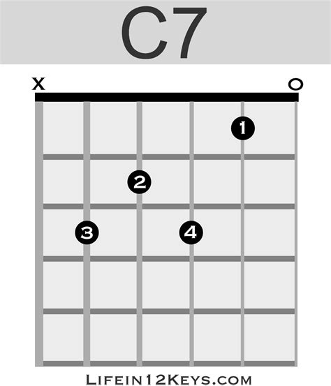 Belajar Memainkan Chord C7 Gitar Dengan Mudah Tab