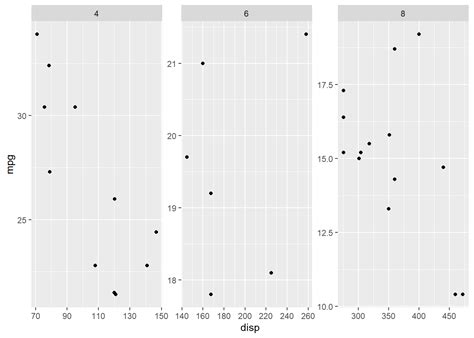 Chapter 13 Faceting Data Visualization With Ggplot2