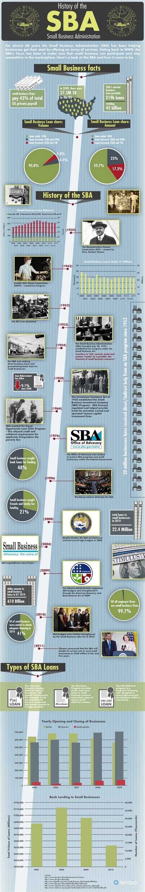 History Of The Sba Small Business Resources Small Business Development