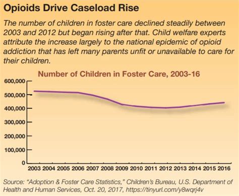 Foster Care Can The System Handle Soaring Demand Kay Nolan