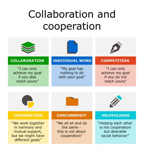 Cooperation And Collaboration