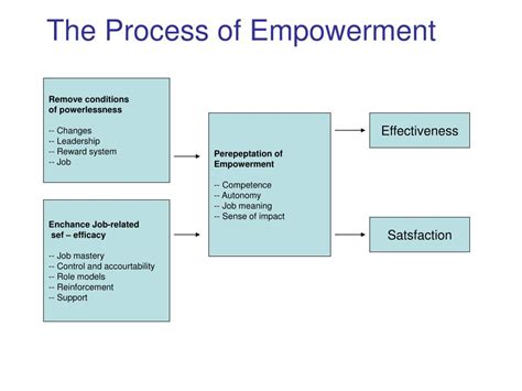 Ppt What Is Empowerment Powerpoint Presentation Free Download Id