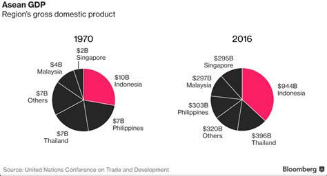 Southeast Asia How Southeast Asia Emerged As Global Growth Leader In