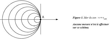 Le mur du son est un phénomène physique aérodynamique caractérisé par l'atteinte d'une vitesse au moins égale à celle de la vitesse du son dans l'air, soit 340 mètres par seconde, soit 1 224 km/h (dans l'air à 15 °c) ou mach 1, et provoquant une onde de choc sous forme de déflagration supersonique. bac : effet Doppler