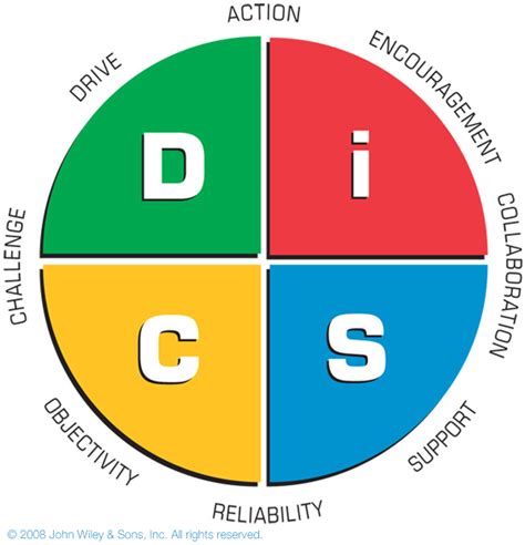 Learn Business Management Strategies With Dics Profile Assessment
