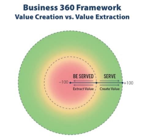 Value Creation Vs Revenue Extraction What Business Are You