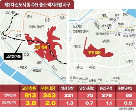 그 중에서도 인천 계양신도시가 3기 신도시 중에서. 고양 창릉·부천 대장동 58만가구 3기 신도시 | 한경닷컴