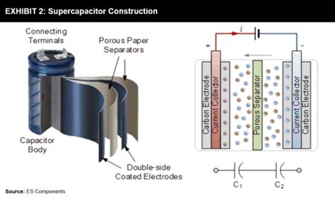 Supercapacitors A Viable Alternative To Lithium Ion Battery Technology Futurebridge