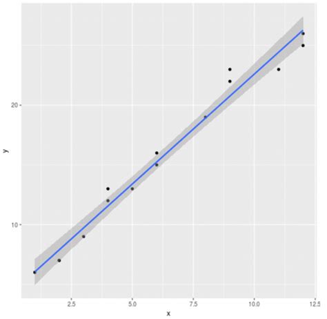 How To Plot A Linear Regression Line In Ggplot2 With Examples