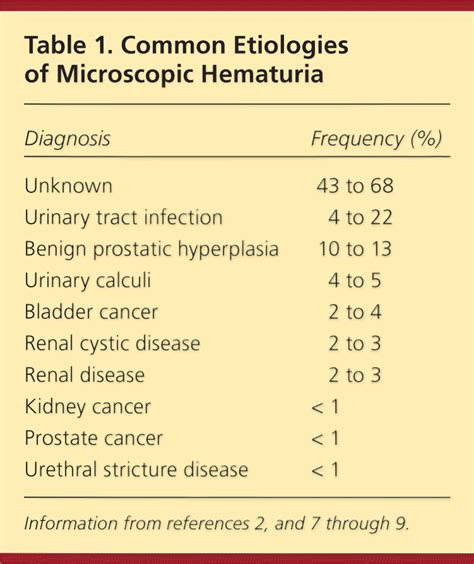 Causes Of Microscopic Hematuria Differential Diagnosis Hematuria GrepMed