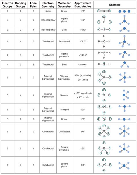 Vsepr Molecular Geometry Chart