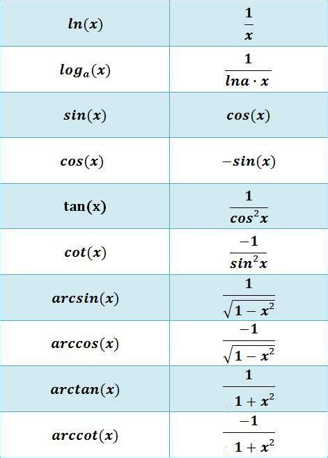 The formulas of table 2 (for complete integrals) or table 3 (for incomplete integrals) are then used to reduce the r function to a linear combination of two standard r functions and an algebraic function. Ableitungsregeln Tabelle