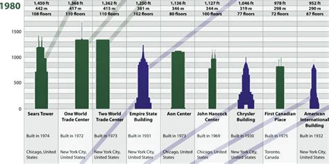 How Worlds Tallest Buildings Have Evolved Business Insider