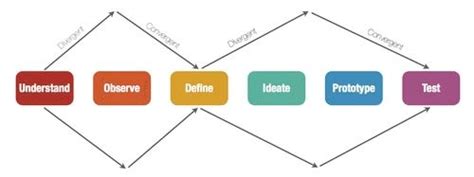 Design Thinking Cycle Download Scientific Diagram