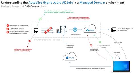 Autopilot Hybrid Azure Ad Join Reworked With Joy Mdm Tech Space