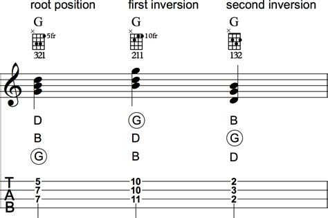 Discover Ukulele Chord Theory Making G Major Triads Across The