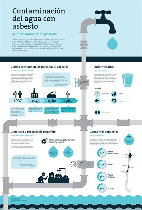 Infografía Sobre La Contaminación Del Agua Con Asbesto Behance