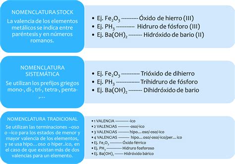 Hidroxidos Nomenclatura Tradicional Stock Y Sistematica Ejemplos