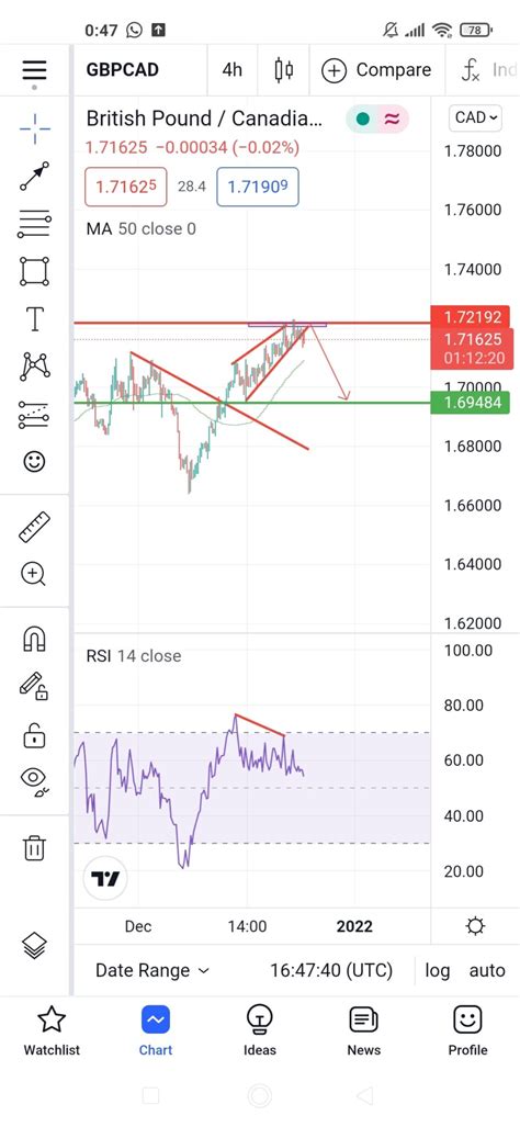 Gbpcad Losing Steam Gbp Cad Trendline Break With Divergence For