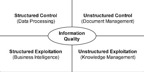 Information Management Framework Adapted From Manwani 2008 P40