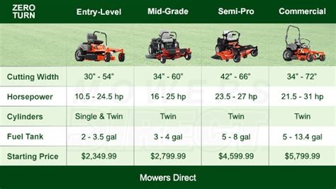 There is not a lot of difference between these mowers anymore. Zero Turn Mower Buyer's Guide - How to Pick the Perfect ...