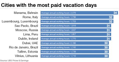 Where Do Workers Get The Most Vacation Days World Economic Forum