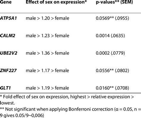 Sex Effect On Expression Download Table