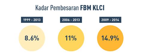 (faedah mudah) (faedah setahun di kompaun). Mengapa Melabur Dalam Saham? | Ekuiti | Bursa Academy
