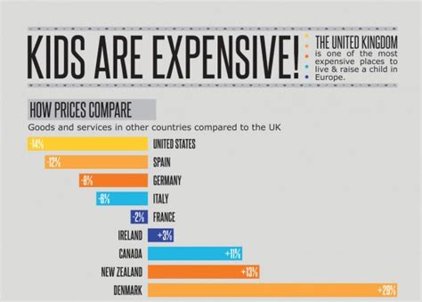 Kids Are Expensive Infographic ~ Visualistan