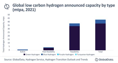 Low Carbon Hydrogen Pipeline Projects Could Reach 42 Million Tons