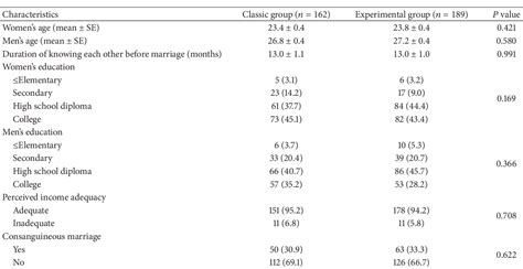 table 1 from effectiveness of the premarital education programme in iran semantic scholar