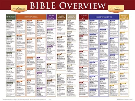 Amazon.com: Bible Overview Wall Chart (Bible Overview Chart