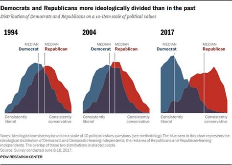 Polls Show That Republican And Democrats Are More Divided Than Ever
