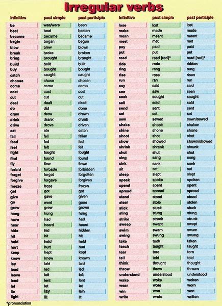 Irregular Verb Tenses English Tenses Chart English Grammar Tenses