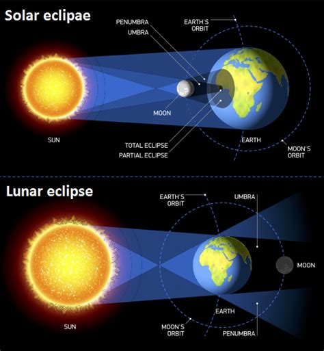 Solar And Lunar Eclipses Of 2022 Surya Grahan And Chandra Grahan