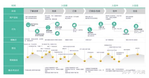 详解用户体验地图到底该如何使用 知乎