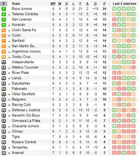 Posiciones Liga Argentina Tabla De Posiciones Liga Argentina 2021 La Tabla General